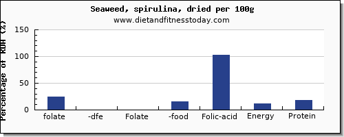 folate, dfe and nutrition facts in folic acid in spirulina per 100g